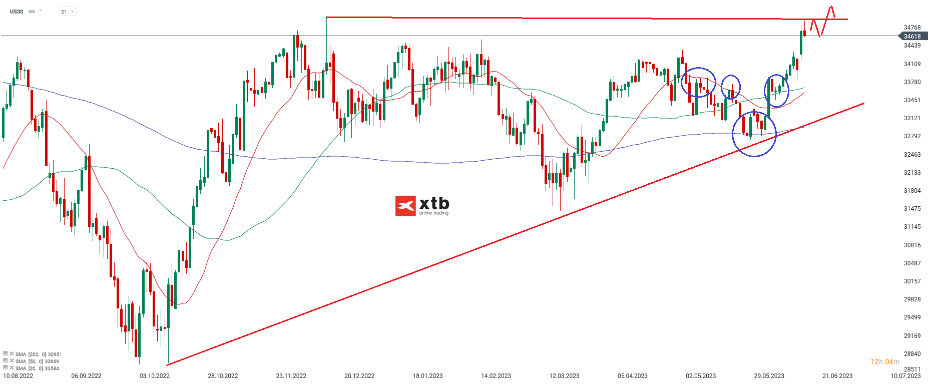 DOW Chartanalyse D1 am 19.06.2023 - Prognose