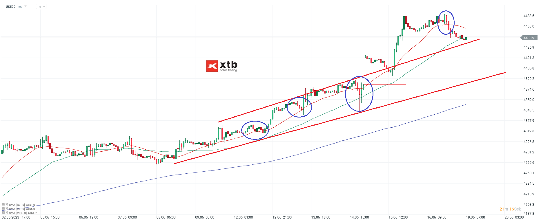 S&P 500 am 19.06.2023 - News, Analyse, Prognose