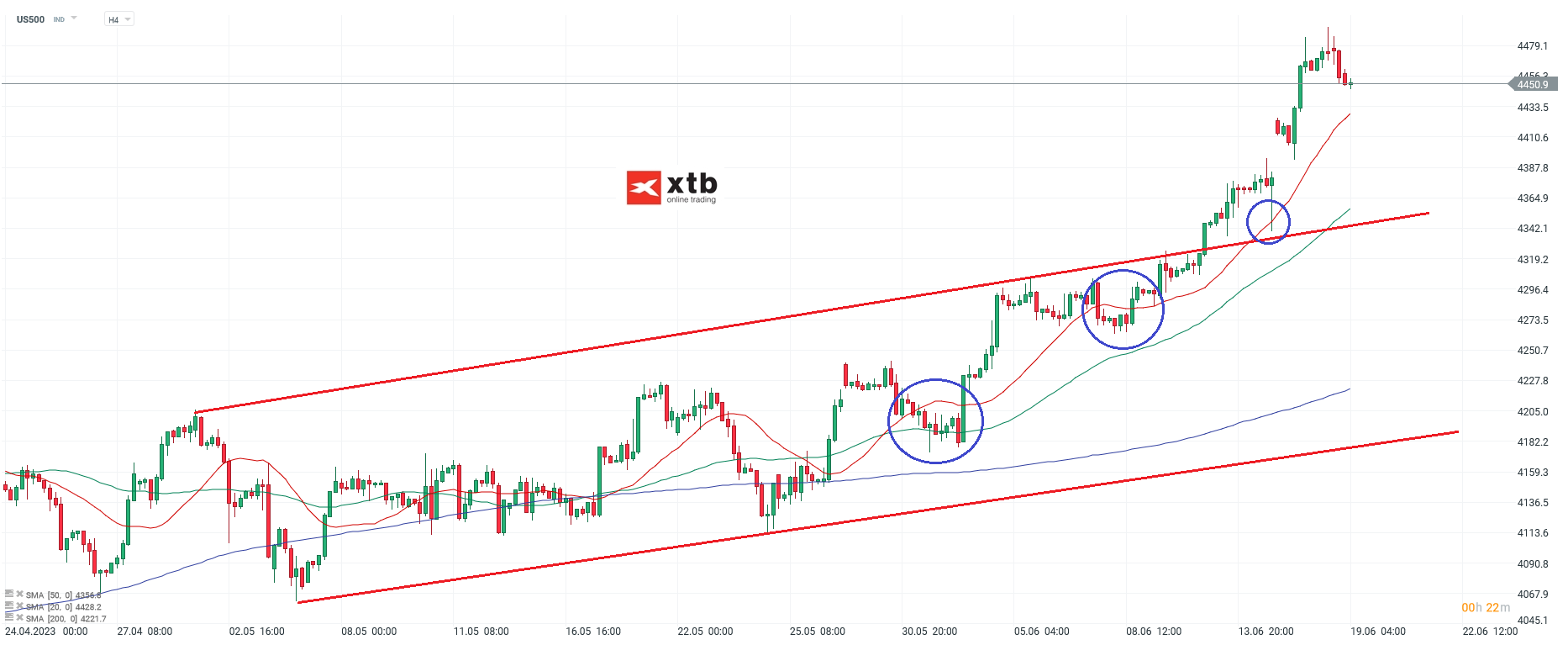 S&P 500 Chartanalyse H4 am 19.06.2023 - Aktuelle Einschätzung für Daytrader