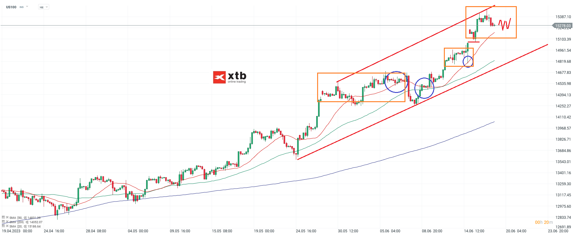 Nasdaq h4 Chartanalyse am 19.06.2023 - Aktuelle Prognose