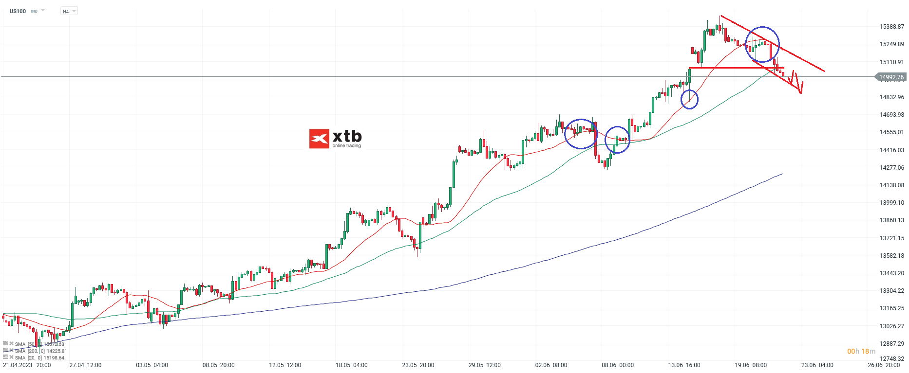 Nasdaq h4 Chartanalyse am 22.06.2023 - Aktuelle Prognose