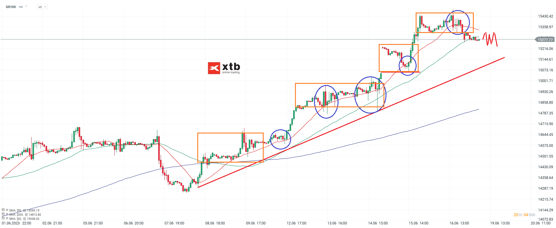 Nasdaq am 19.06.2023 - Analyse und Prognose für Daytrader