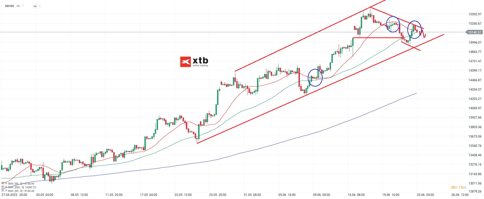 Nasdaq h4 Chartanalyse am 23.06.2023 - Aktuelle Prognose