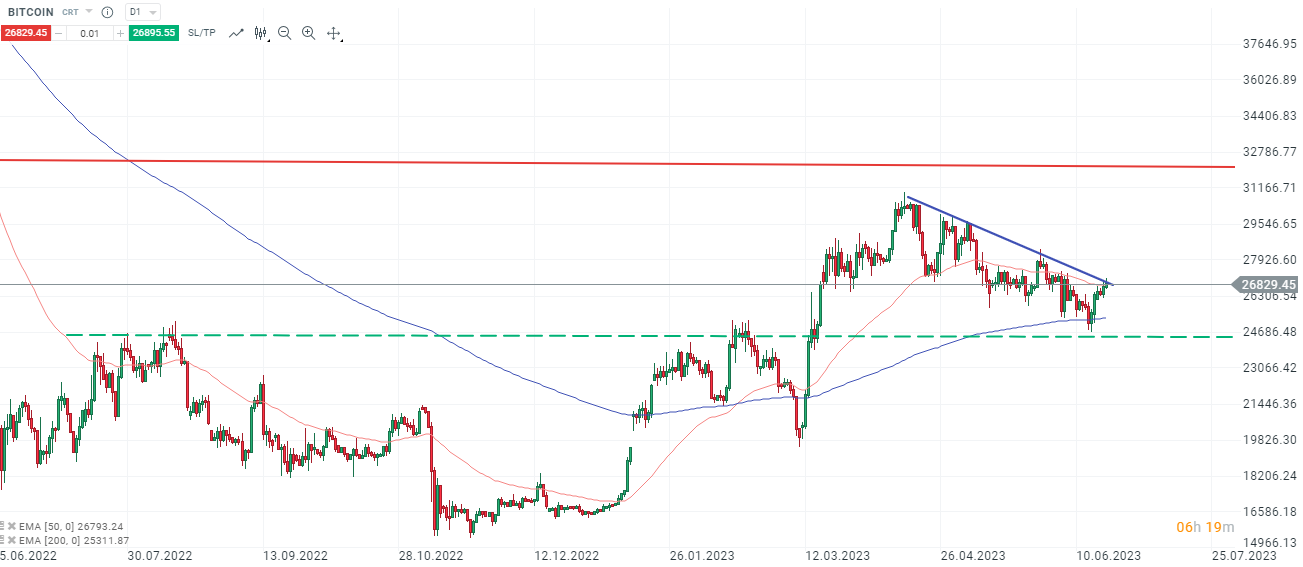Bitcoin Chartanalyse daily am 21.06.2023 - DAYTRADING