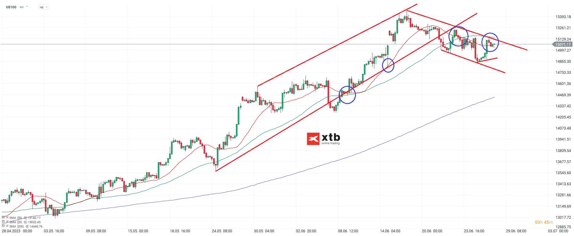 Nasdaq h4 Chartanalyse am 28.06.2023 - Aktuelle Prognose