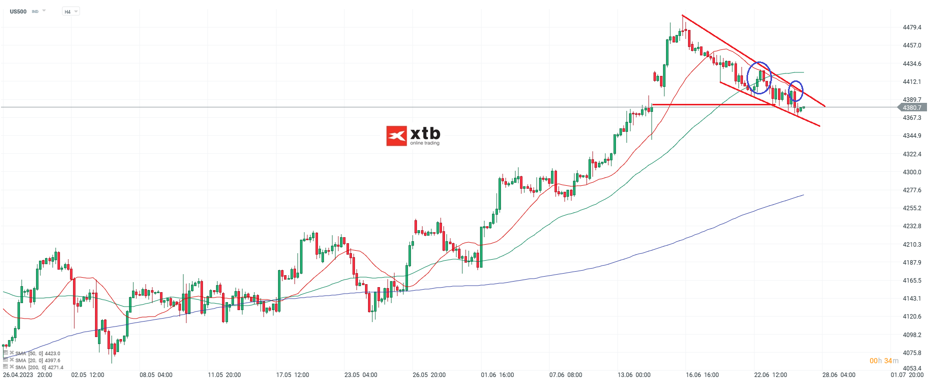 S&P 500 Chartanalyse H4 am 27.06.2023 - Aktuelle Einschätzung für Daytrader