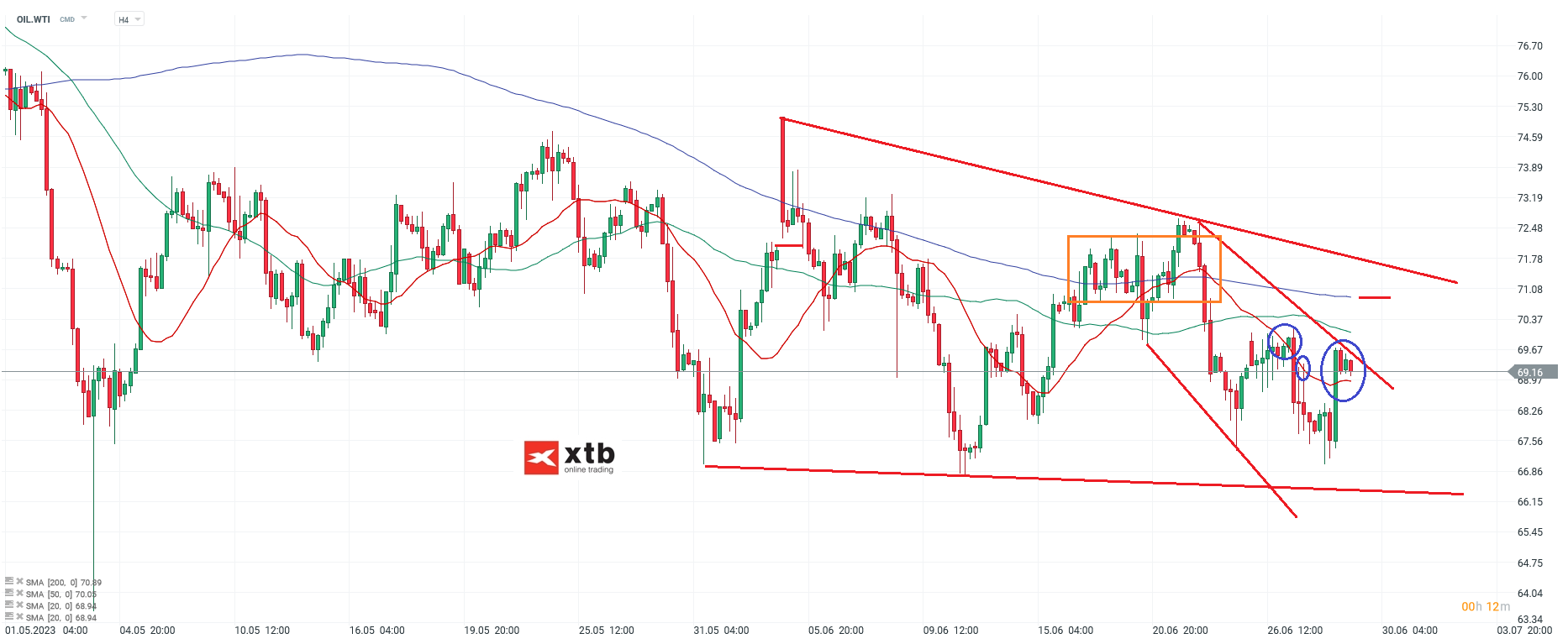 WTI h4 Chartanalyse am 29.06.2023 - Prognose