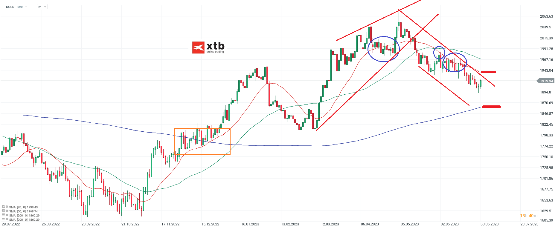 Gold Analyse d1 am 02.07.2023 - Daytrading Setups