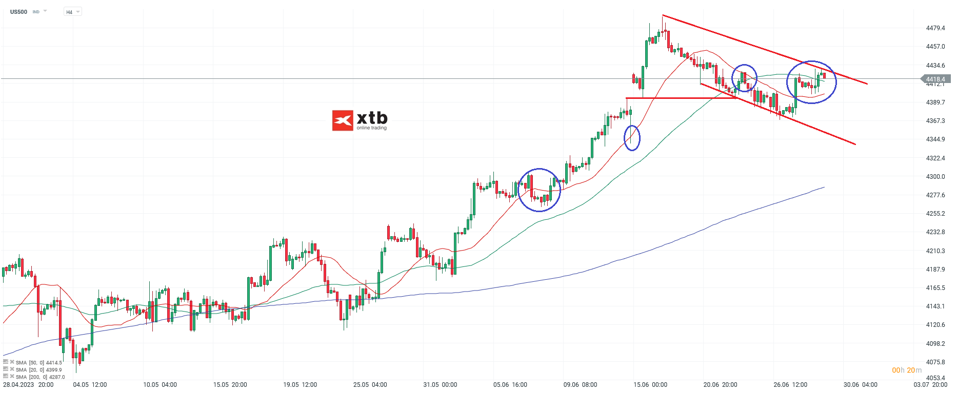 S&P 500 Chartanalyse H4 am 29.06.2023 - Aktuelle Einschätzung für Daytrader