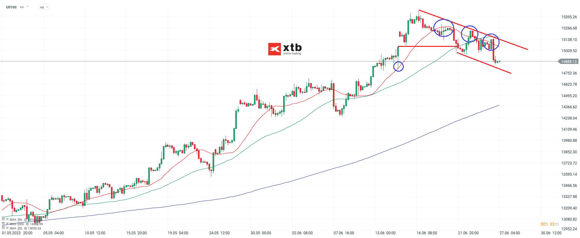 Nasdaq h4 Chartanalyse am 27.06.2023 - Aktuelle Prognose