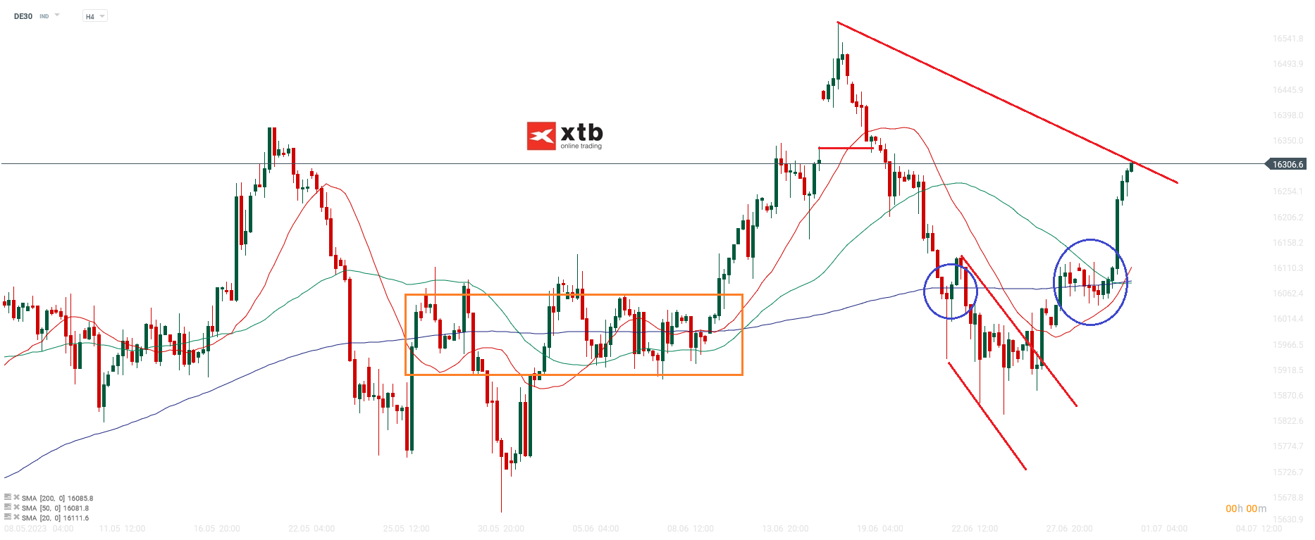 DAX chartanalyse h4 am 01.07.2023 - Prognose