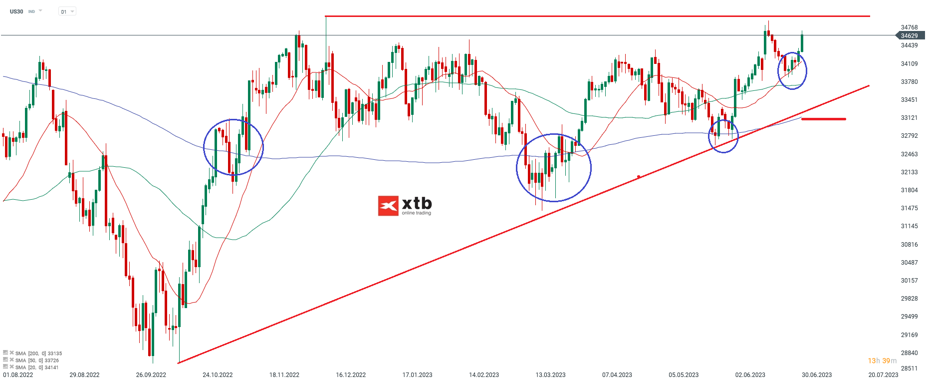 DOW Chartanalyse D1 am 03.07.2023 - Prognose
