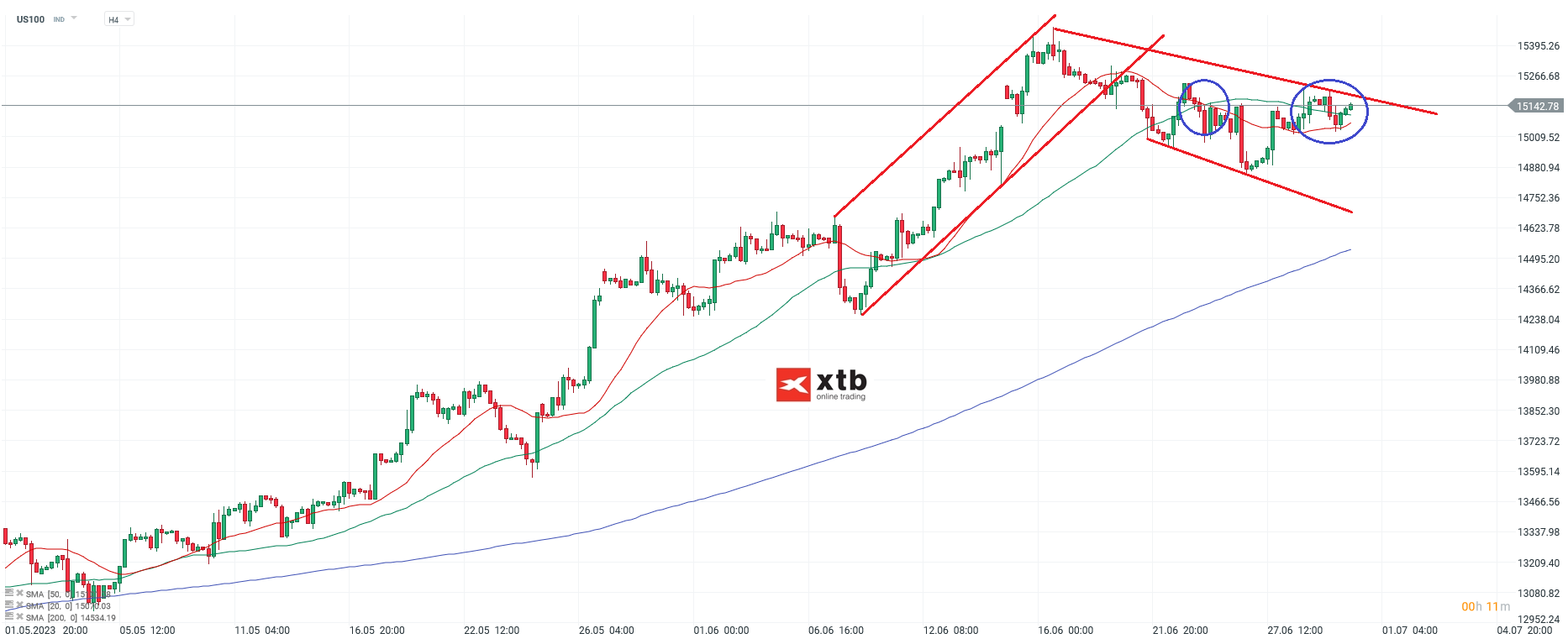 Nasdaq h4 Chartanalyse am 30.06.2023 - Aktuelle Prognose