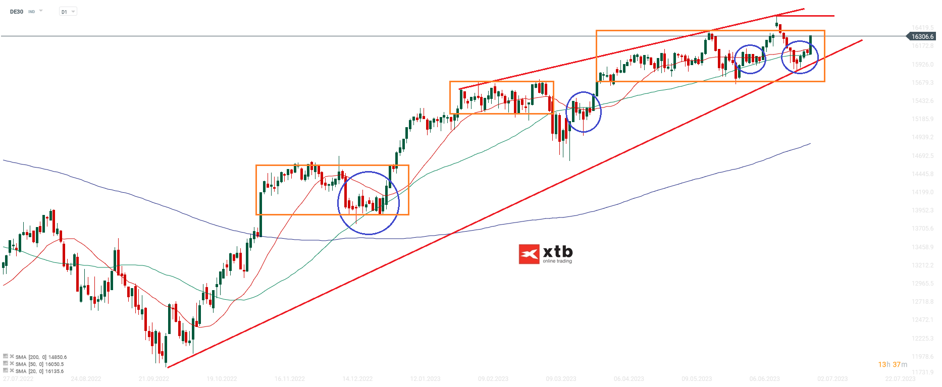 DAX Prognose D1 Chart - Chartanalyse am 01.07.2023