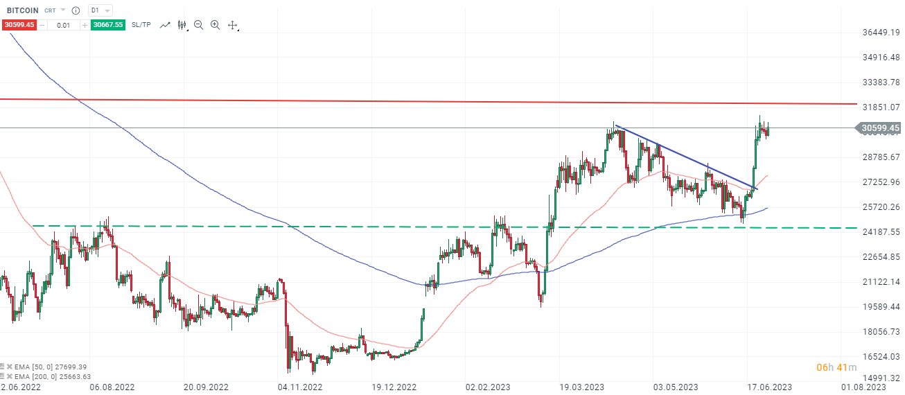 Bitcoin Chartanalyse daily am 28.06.2023 - DAYTRADING