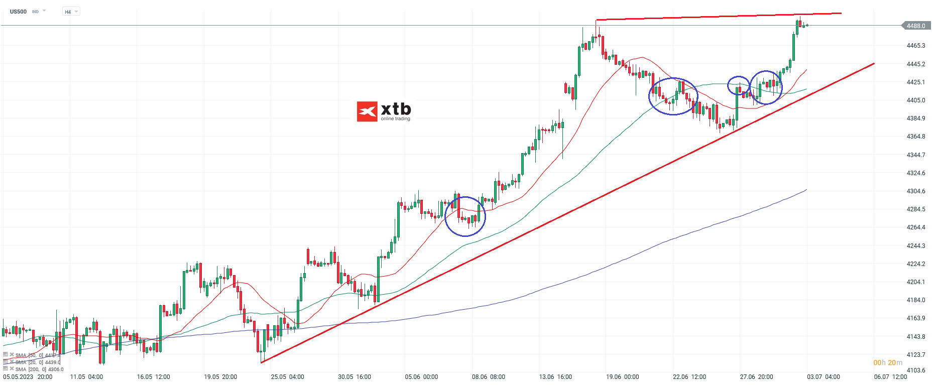 S&P 500 Chartanalyse H4 am 03.07.2023 - Aktuelle EinschÃ¤tzung fÃ¼r Daytrader