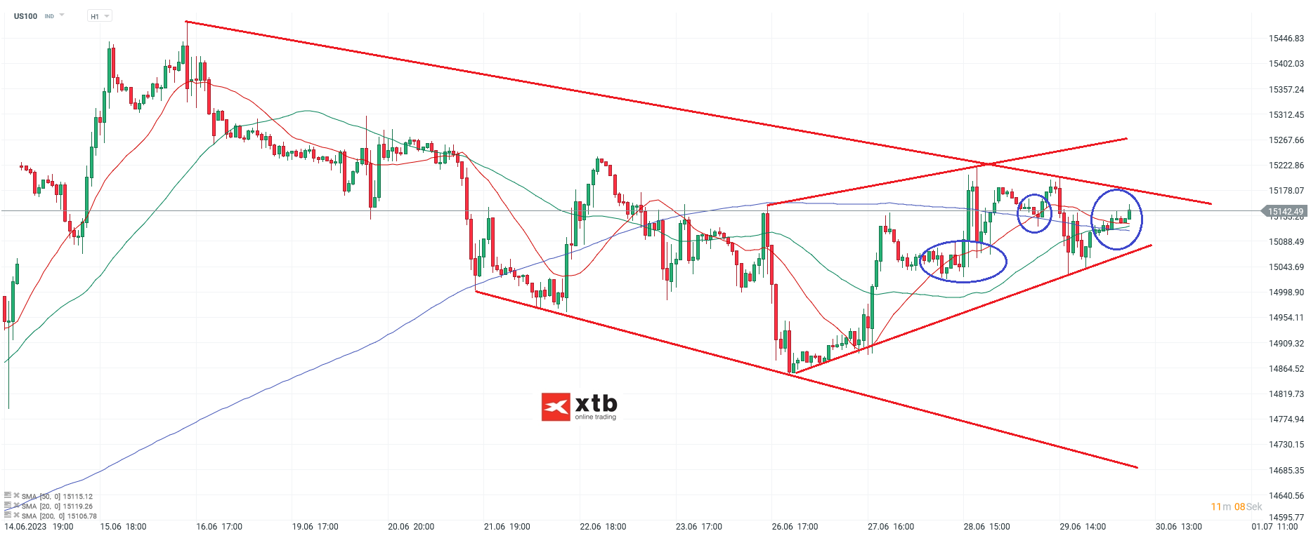 Nasdaq am 30.06.2023 - Analyse und Prognose für Daytrader