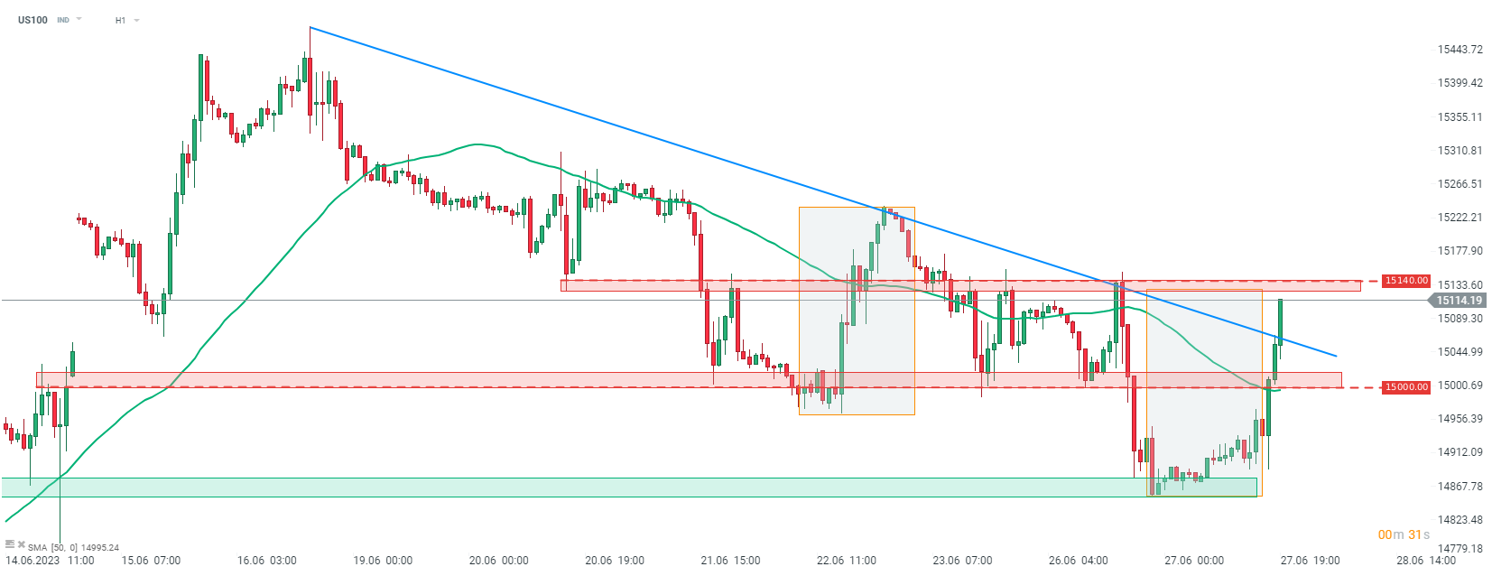 Nasdaq Chart am 27.06.2023 - Prognose