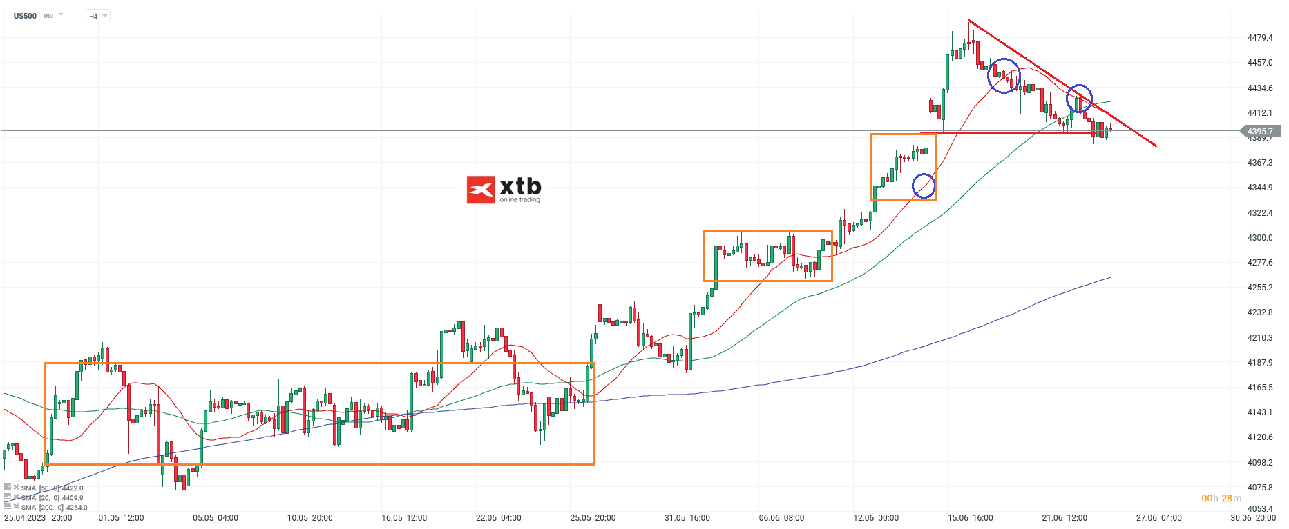 S&P 500 Chartanalyse H4 am 26.06.2023 - Aktuelle Einschätzung für Daytrader
