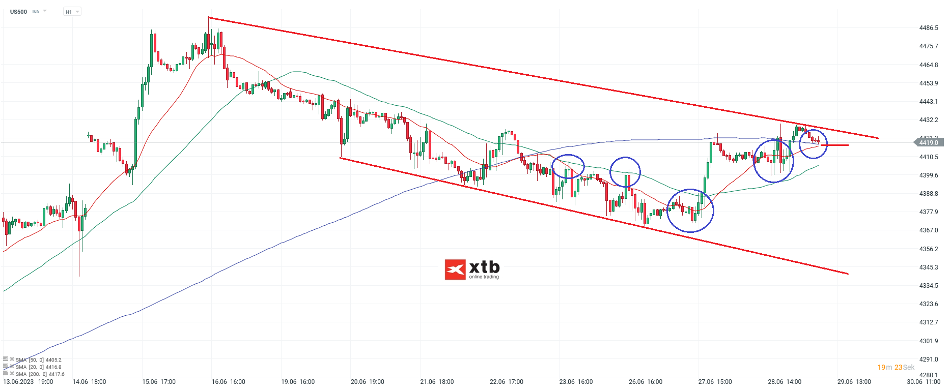 S&P 500 am 29.06.2023 - News, Analyse, Prognose
