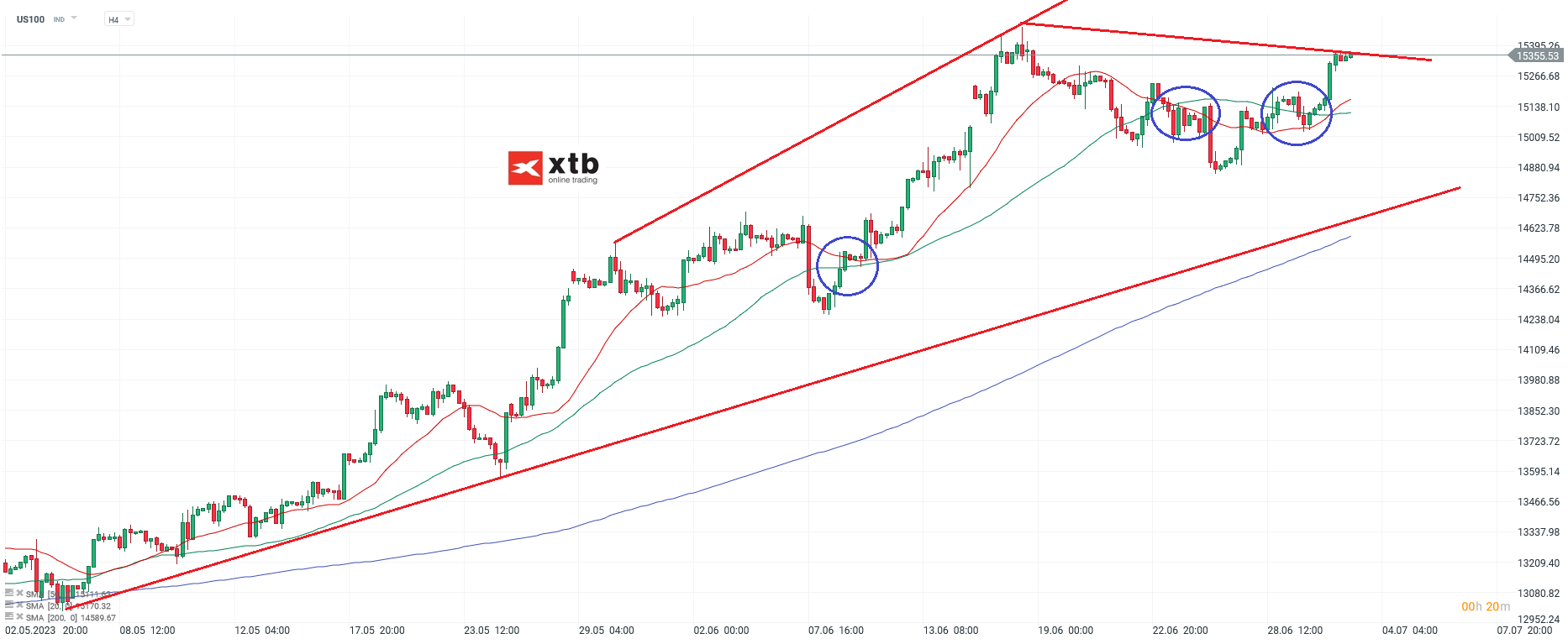 Nasdaq h4 Chartanalyse am 03.07.2023 - Aktuelle Prognose
