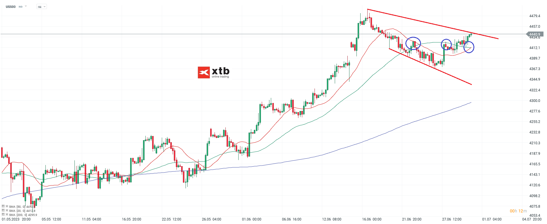 S&P 500 Chartanalyse H4 am 30.06.2023 - Aktuelle Einschätzung für Daytrader