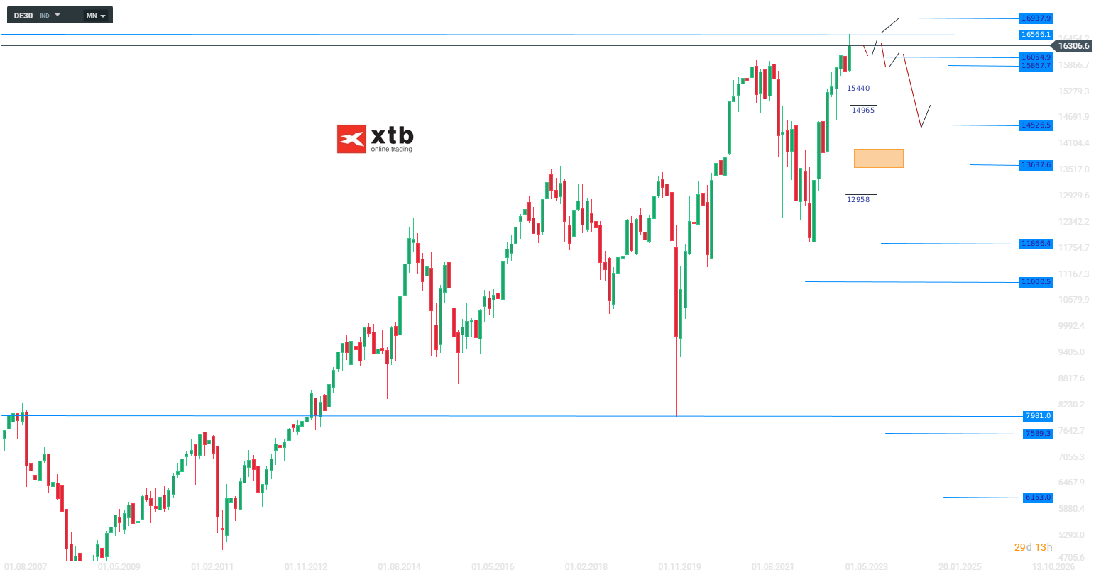 DAX Wochenausblick am 01.07.2023 - Aktuelle Prognose und News