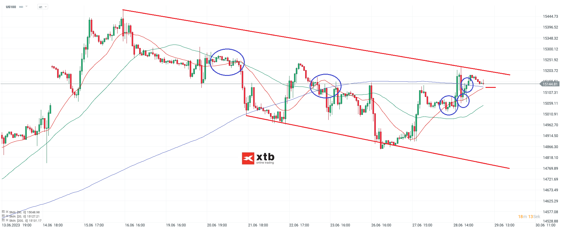 Nasdaq am 29.06.2023 - Analyse und Prognose für Daytrader