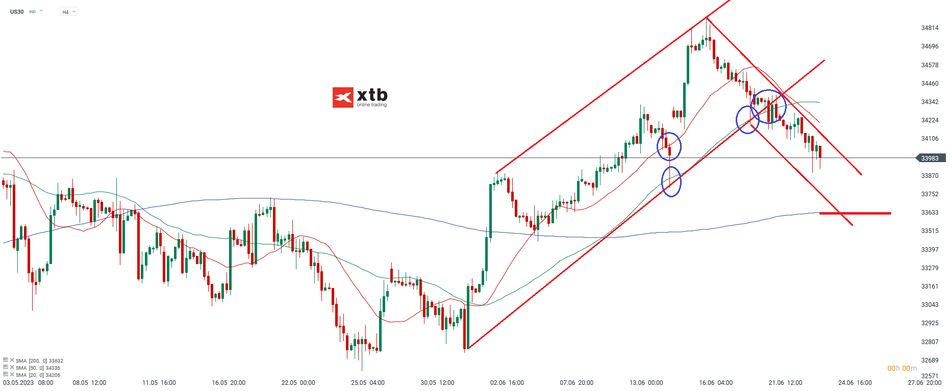 DOW - Analyse für aktive Trader am 26.06.23 - Wochenausblick