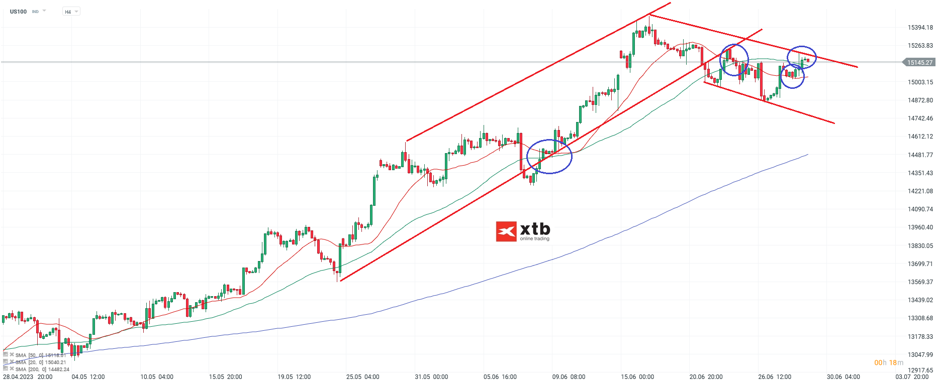 Nasdaq h4 Chartanalyse am 29.06.2023 - Aktuelle Prognose
