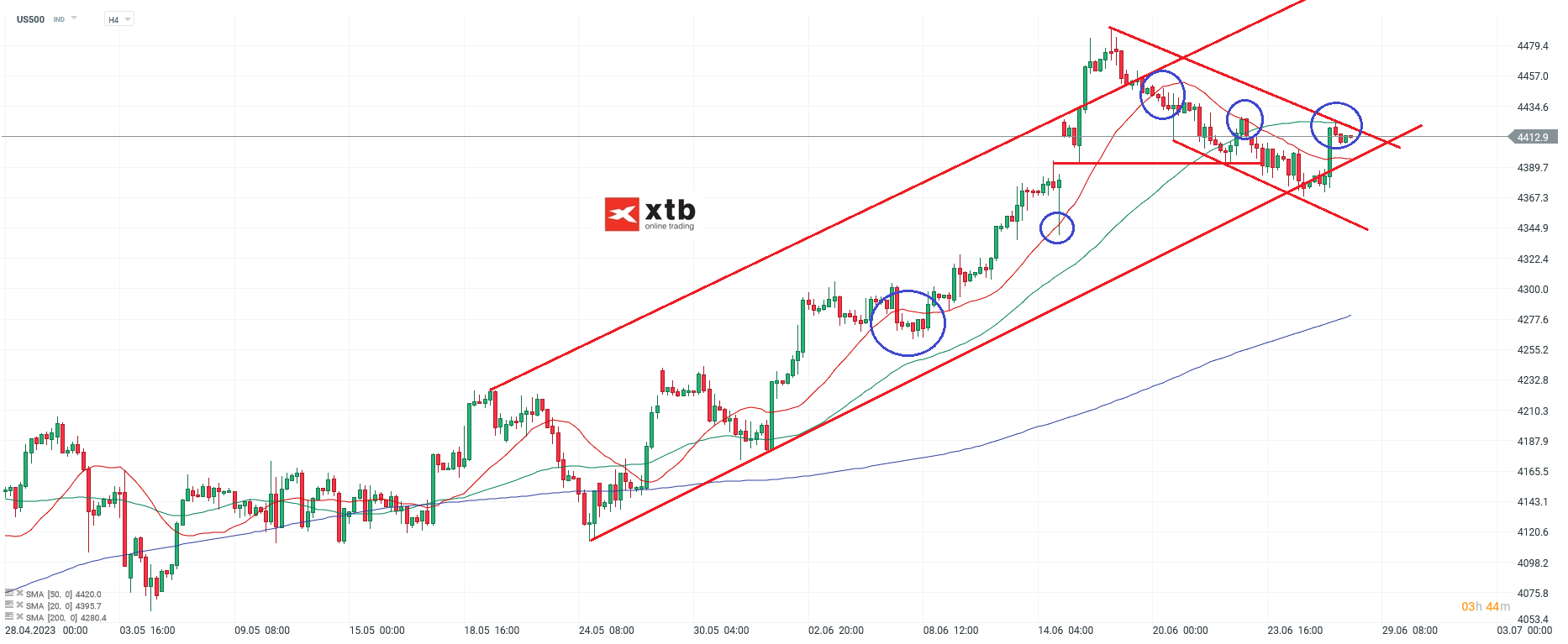 S&P 500 Chartanalyse H4 am 28.06.2023 - Aktuelle EinschÃ¤tzung fÃ¼r Daytrader