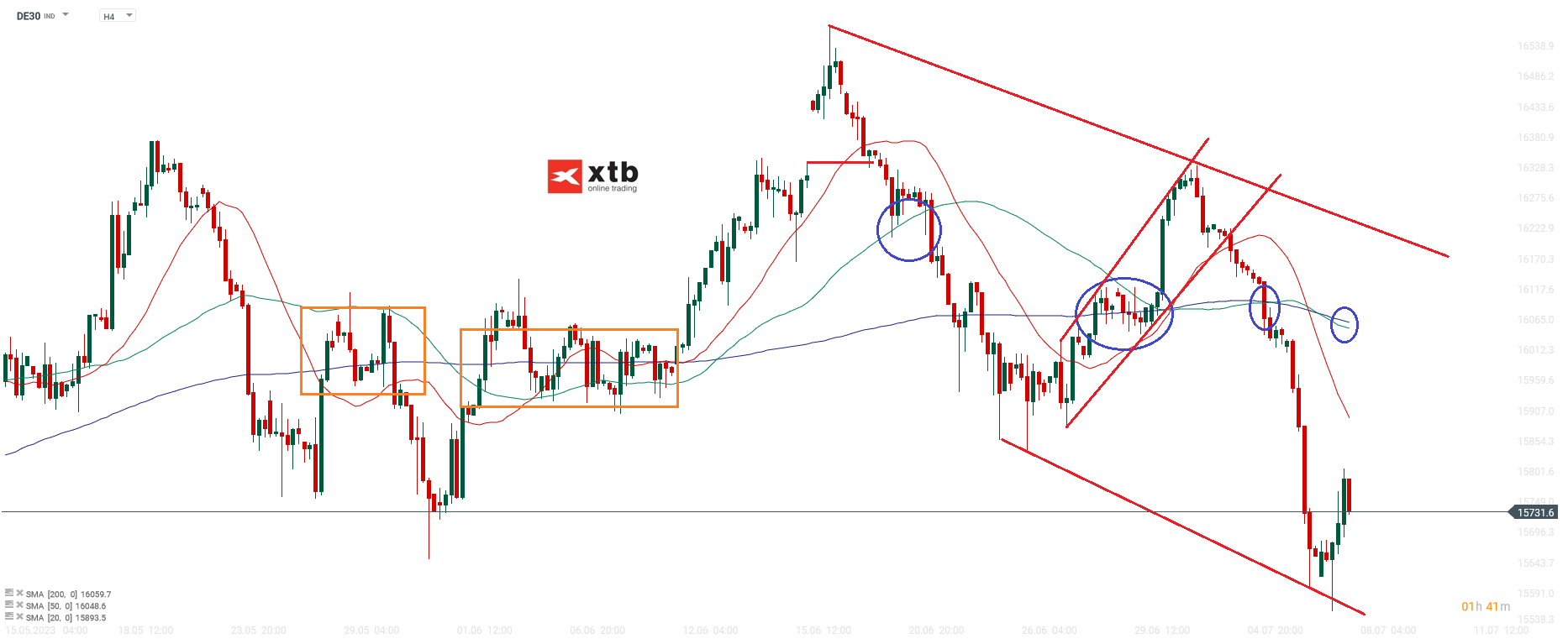 DAX - Analyse, Set-ups, Daytrading - h4 Chart am 08.07.2023