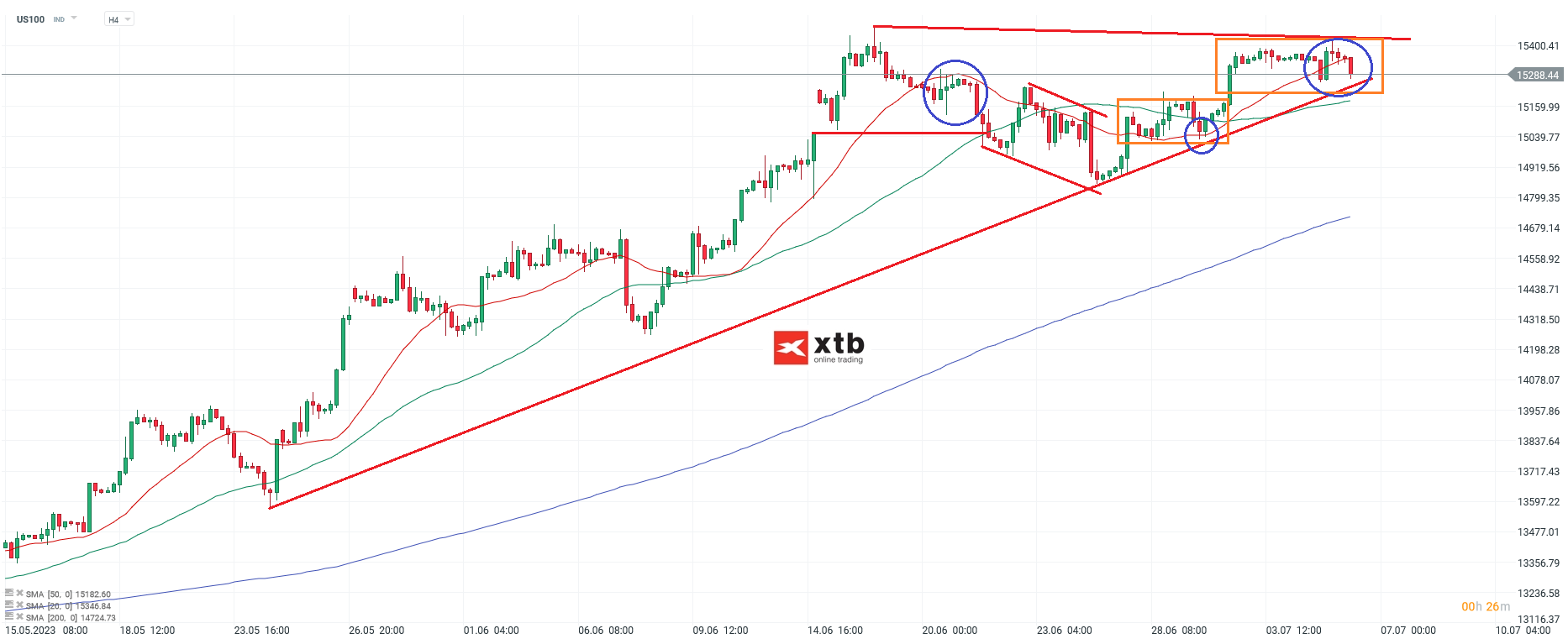 Nasdaq h4 Chartanalyse am 06.07.2023 - Aktuelle Prognose