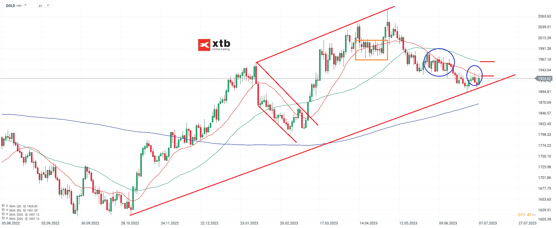 Gold daily Chartanalyse am 09.07.2023 - Setups fÃ¼r aktive Trader