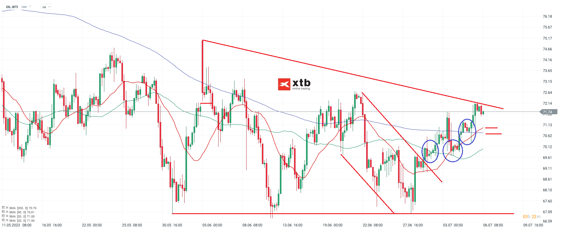 WTI h4 Chartanalyse am 06.07.2023 - Prognose