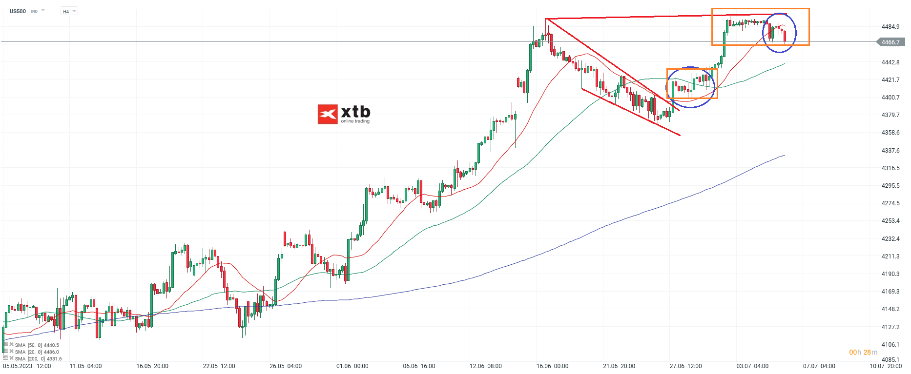S&P 500 Chartanalyse H4 am 06.07.2023 - Aktuelle EinschÃ¤tzung fÃ¼r Daytrader