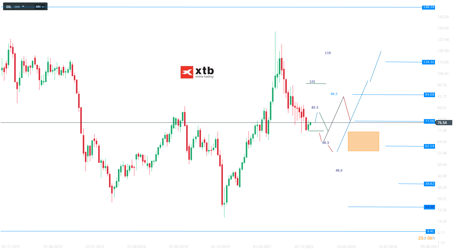WTI Chartanalyse, Prognose und Setups am 06.07.2023