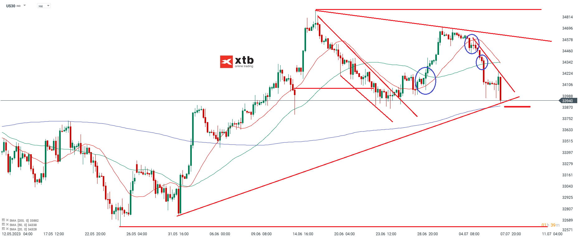DOW - Analyse fÃ¼r aktive Trader am 10.07.23 - Wochenausblick