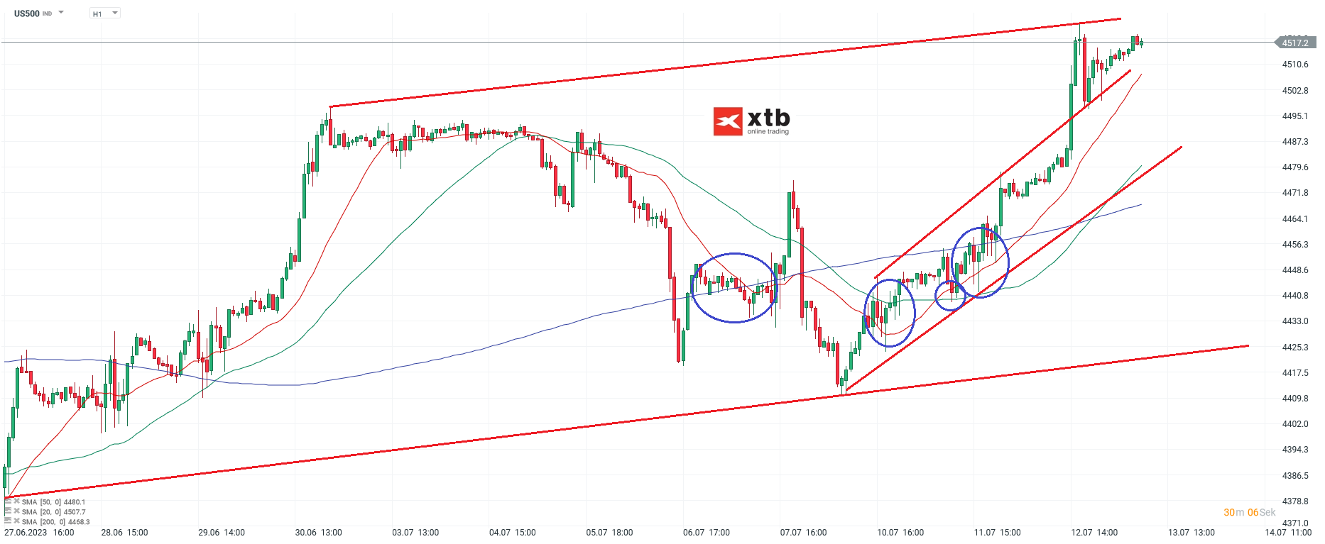 S&P 500 Chartanalyse und Prognose am 13.07.2023