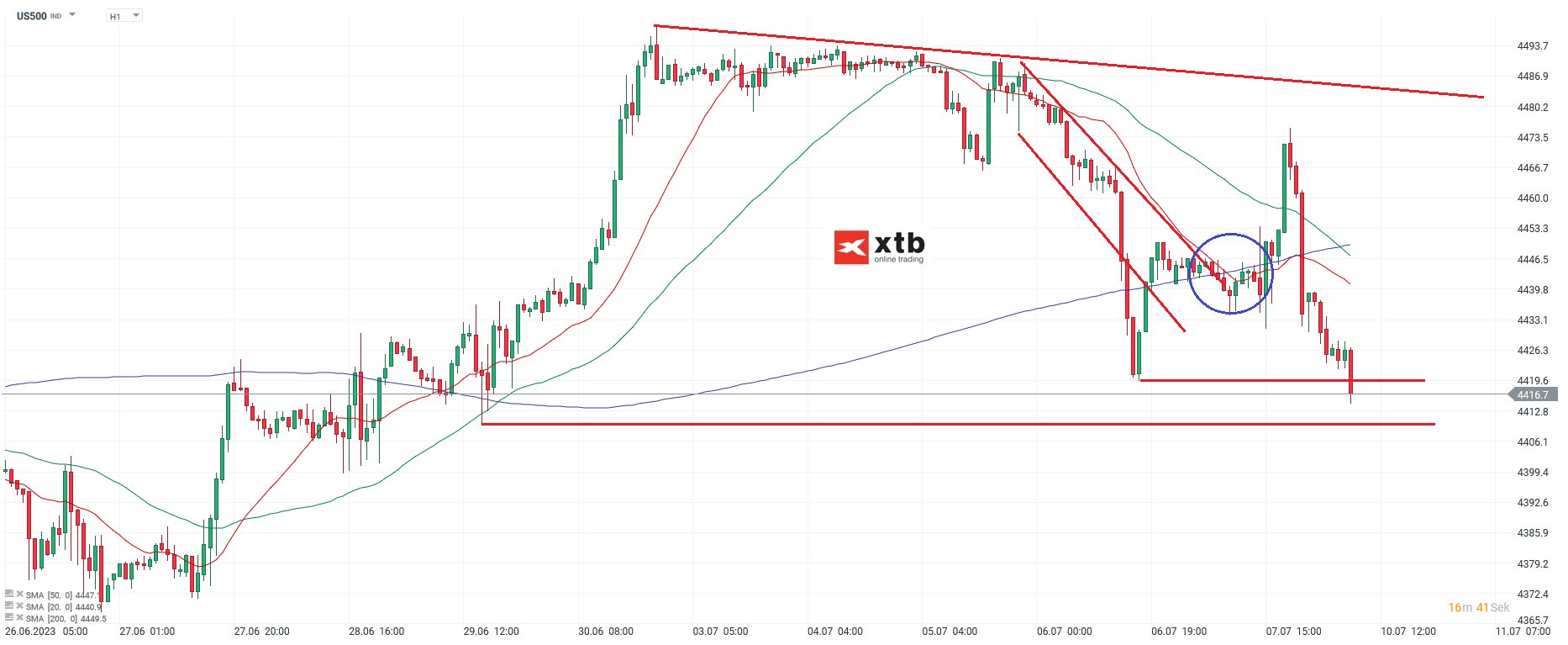 S&P 500 Chartanalyse und Prognose am 10.07.2023