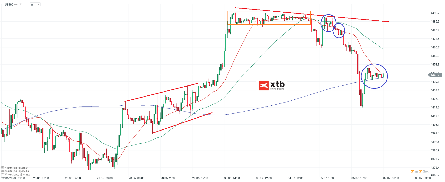 S&P 500 Chartanalyse und Prognose am 07.07.2023