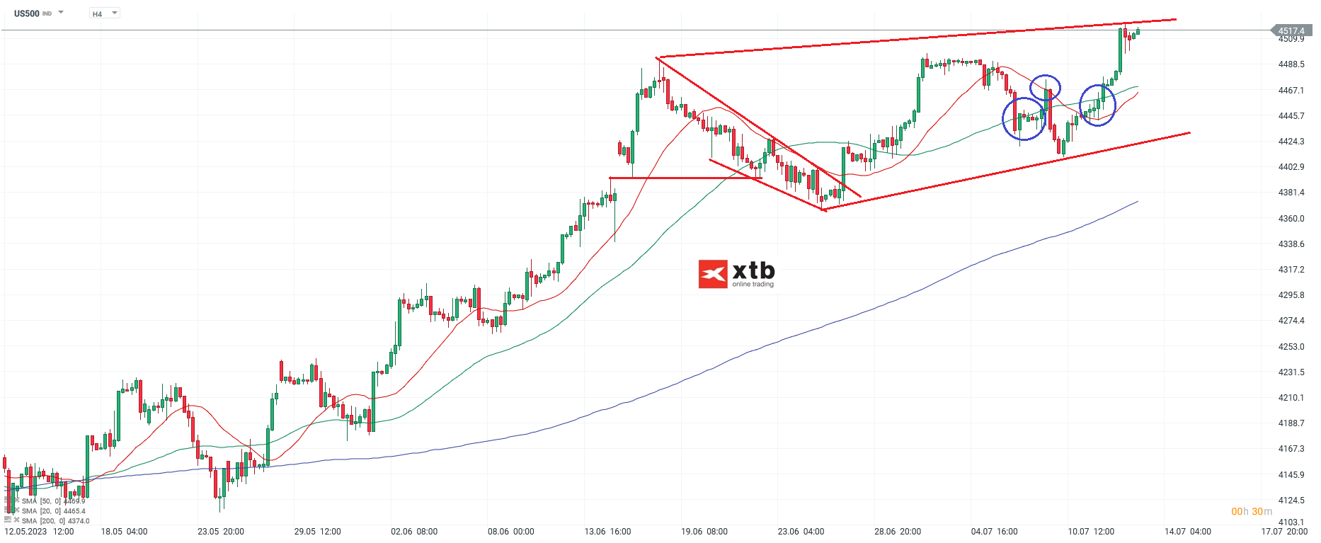 S&P 500 US Aktienindex - Analyse, News, Prognose - 13.07.2023