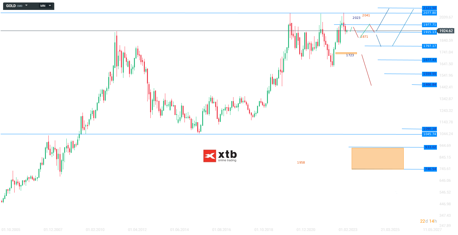 Gold Wochenausblick am 09.07.2023 - Daytrading, Prognose, News