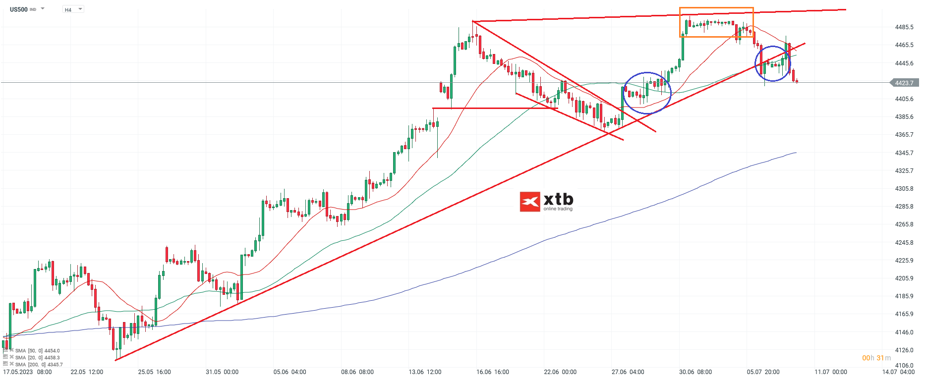 S&P 500 US Aktienindex - Analyse, News, Prognose - 10.07.2023