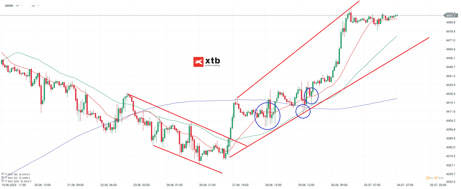 S&P 500 am 04.07.2023 - News, Analyse, Prognose