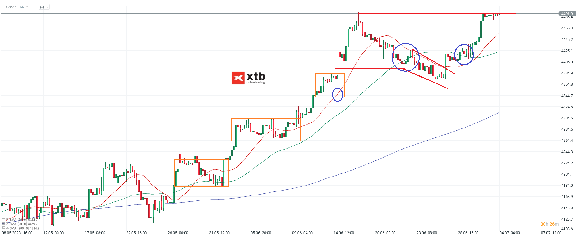 S&P 500 Chartanalyse H4 am 04.07.2023 - Aktuelle EinschÃ¤tzung fÃ¼r Daytrader