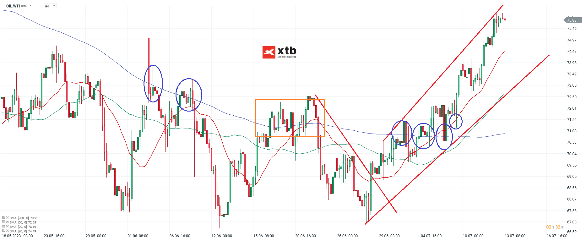 WTI h4 Chartanalyse am 13.07.2023 - Prognose