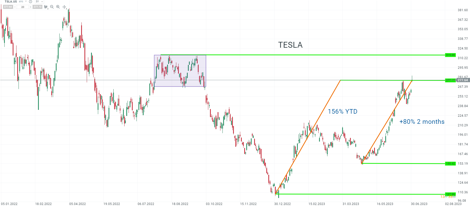 Tesla Aktie - Chartanalyse 04.07.2023
