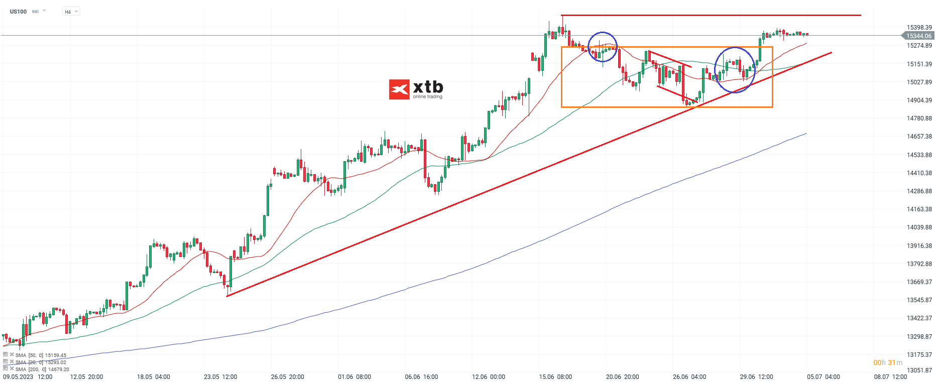 Nasdaq h4 Chartanalyse am 05.07.2023 - Aktuelle Prognose