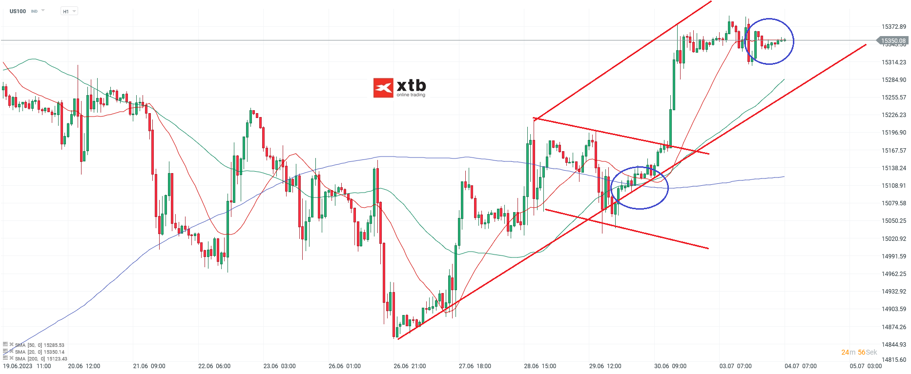 Nasdaq am 04.07.2023 - Analyse und Prognose fÃ¼r Daytrader